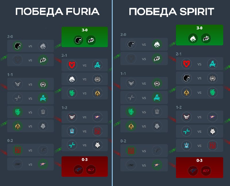 Смотрим на уже стопроцентные завтрашние пары — матч Spirit / FURIA не меняет ничего