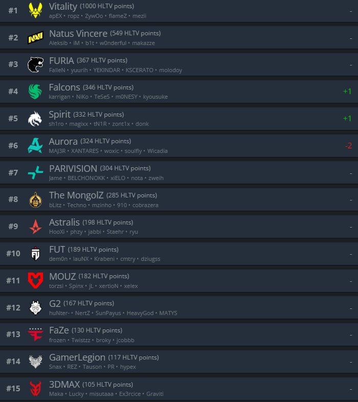 Falcons — топ-4 команда по версии рейтинга HLTV!