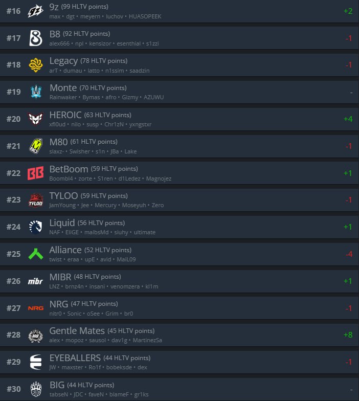 Falcons — топ-4 команда по версии рейтинга HLTV!