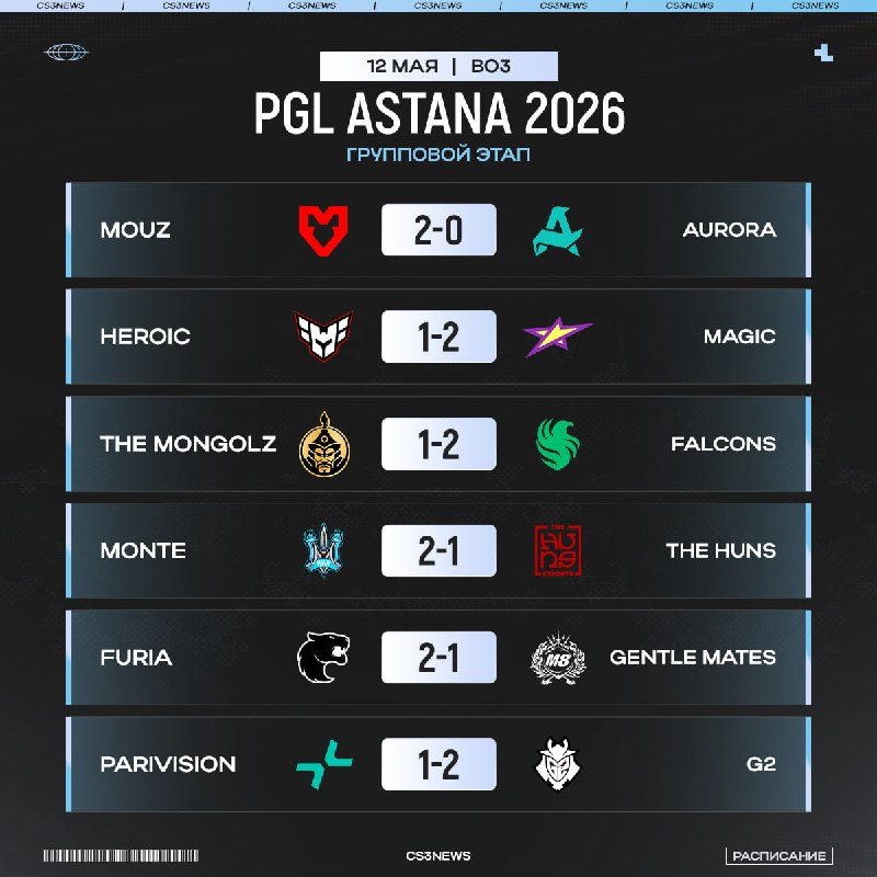 Вот и закончился сегодняшний игровой день PGL Astana 2026