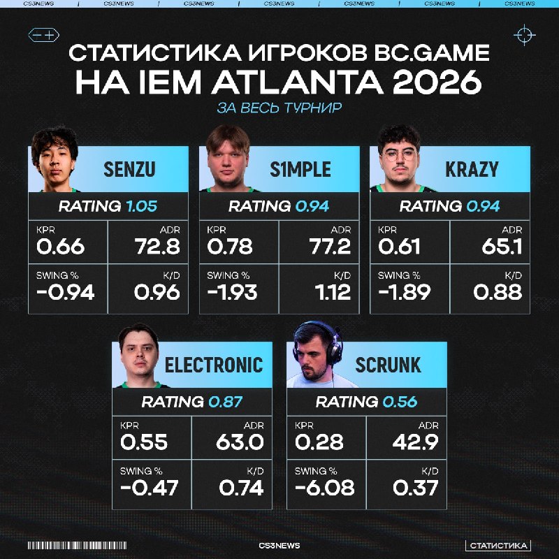 Senzu — лучший игрок BС.Gаme по итогам IEM Atlanta: