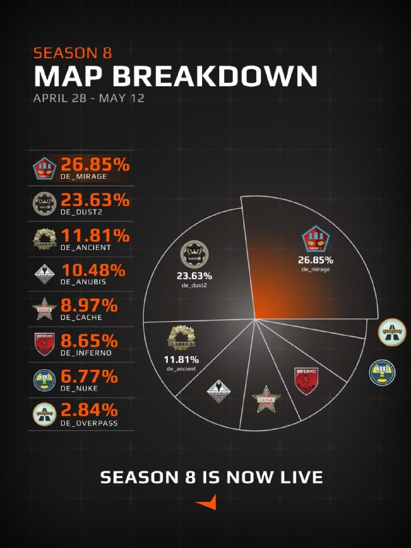 Cache повышает свою популярность на FACEIT!