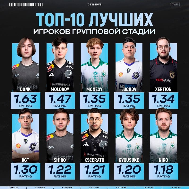 Смотрим на великолепную десятку лучших игроков групповой стадии PGL Astana 2026!