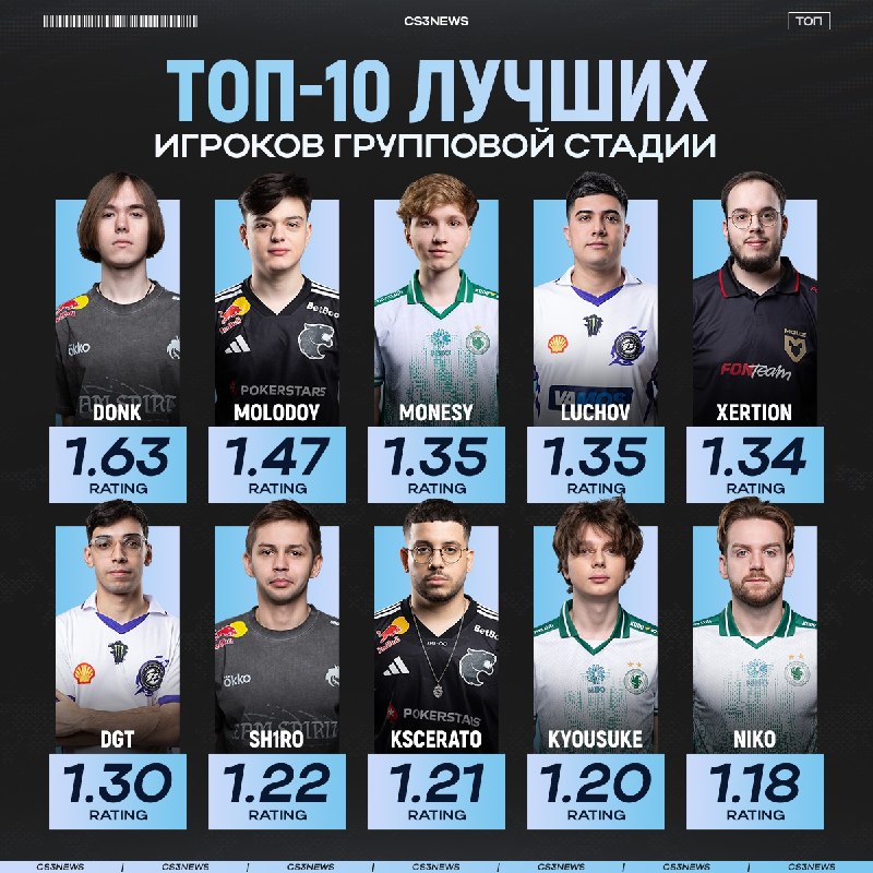 Смотрим на великолепную десятку лучших игроков групповой стадии PGL Astana 2026!