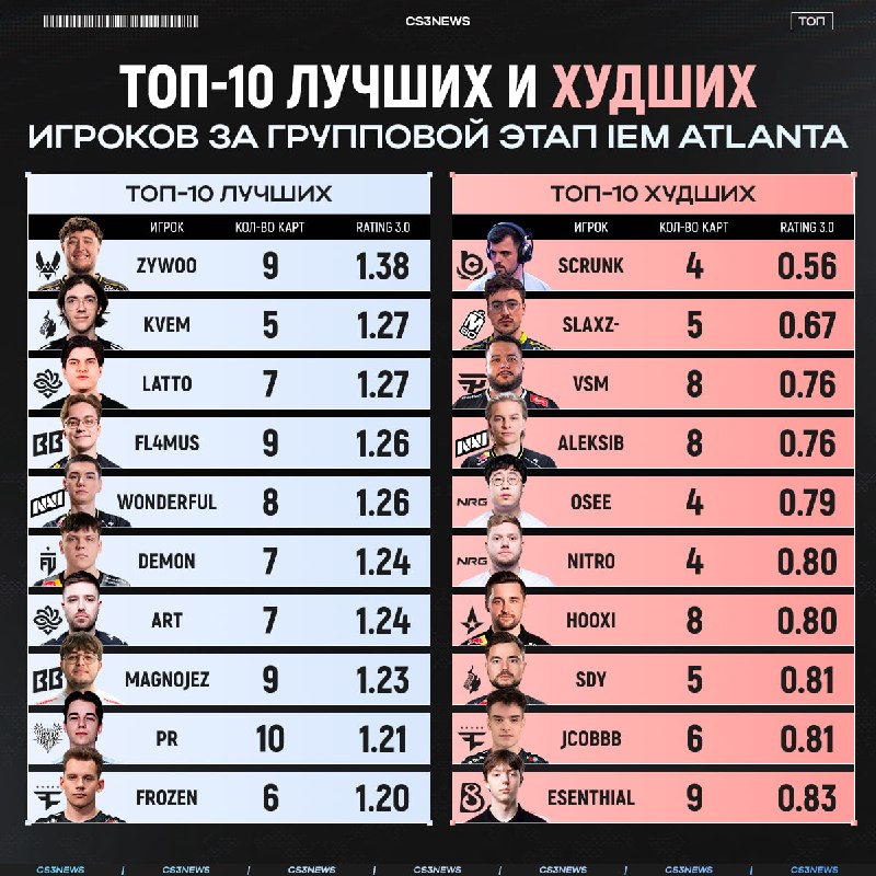 А что там вообще по гонке за MVP на IEM Atlanta 2026?