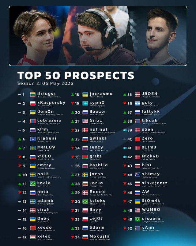 HLTV опубликовали список главных талантов на май 2026-го года!
