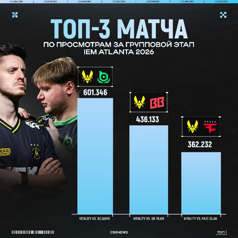 ZywOo vs. s1mple — самый популярный матч групповой стадии IEM Atlanta 2026!