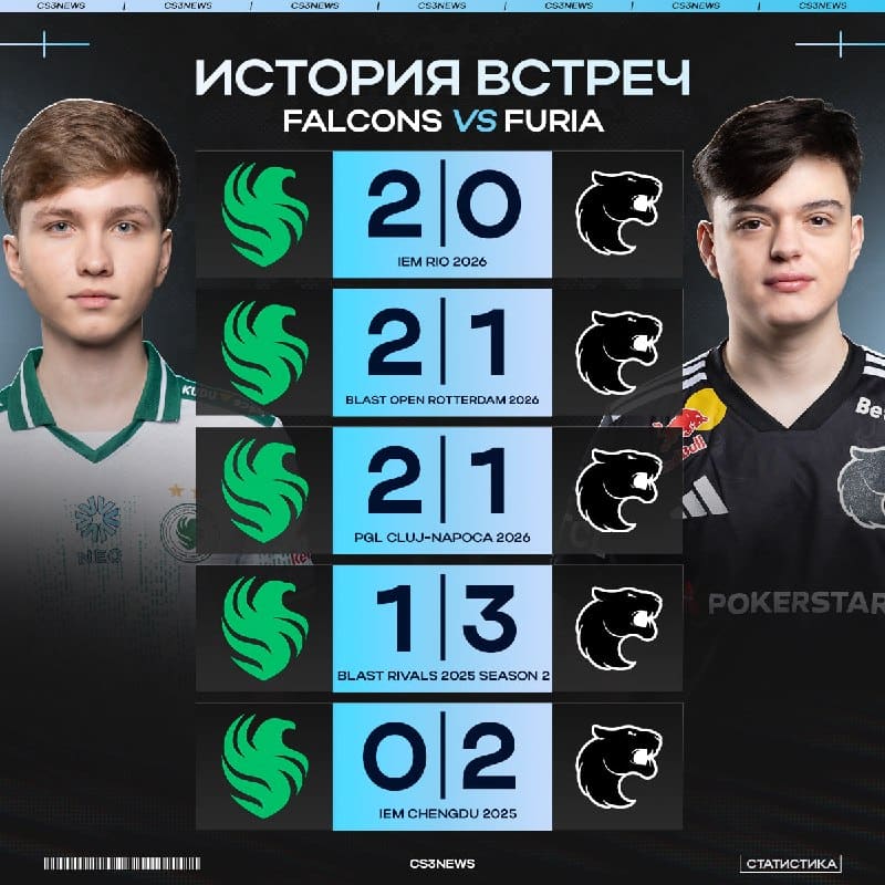 Falcons уже 3 матча подряд побеждают над FURIA — однако в этот раз у вторых есть некое преимущество