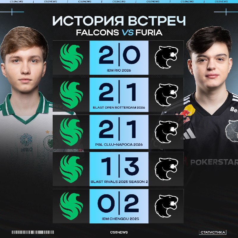 Falcons уже 3 матча подряд побеждают над FURIA — однако в этот раз у вторых есть некое преимущество