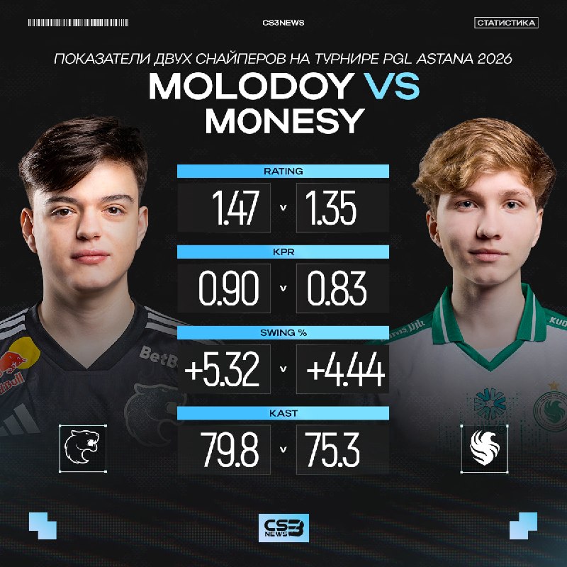 Molodoy — играет лучший турнир в карьере, но имеет 0.98 рейтинга в плей-офф в 2026 году.