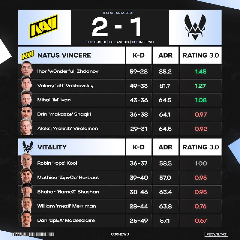 Все игроки Vitality, кроме ropz, сыграли в <1 рейтинга