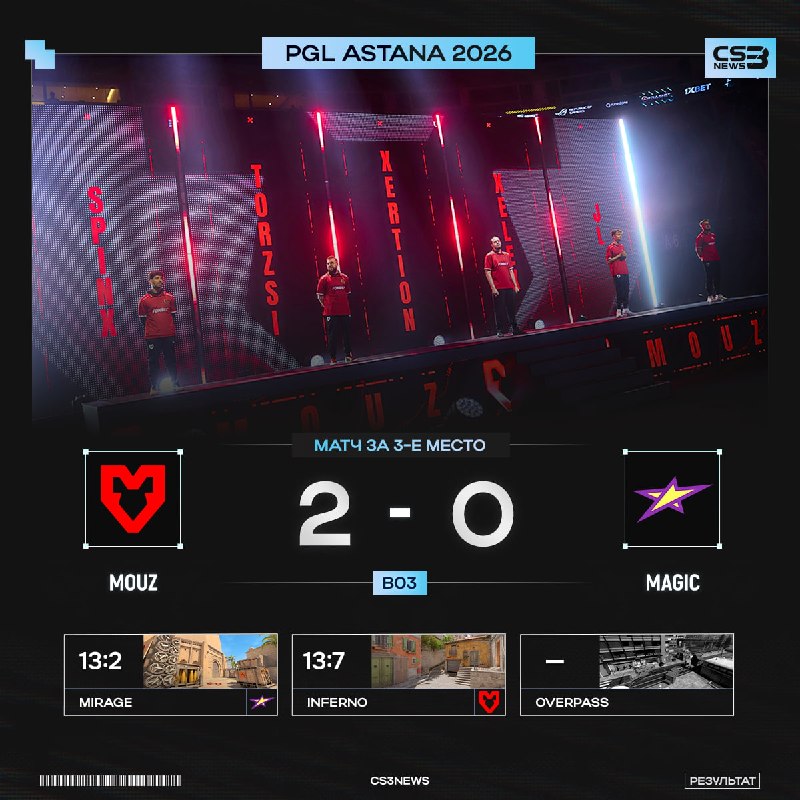 MOUZ занимают третье место и увозят с собой 192.000$.