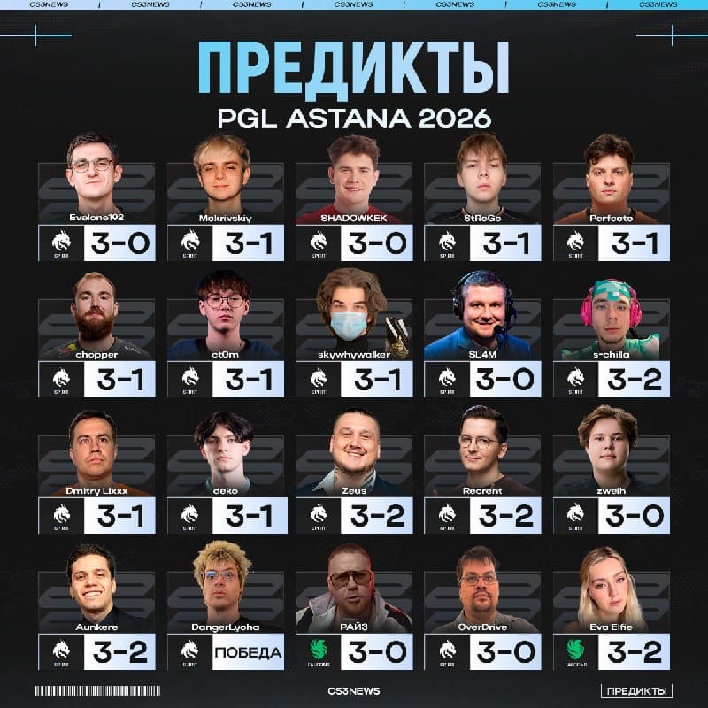 Spirit станут двукратными чемпионами PGL Astana — так считает 83% опрошенных нами инфлюенсеров и про-игроков: