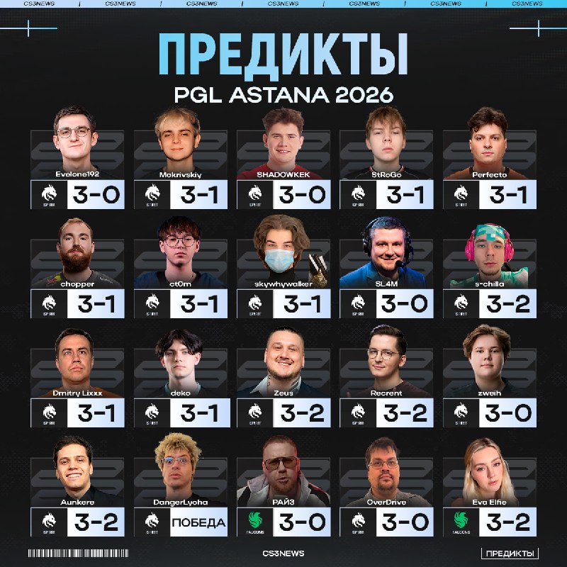 Spirit станут двукратными чемпионами PGL Astana — так считает 83% опрошенных нами инфлюенсеров и про-игроков: