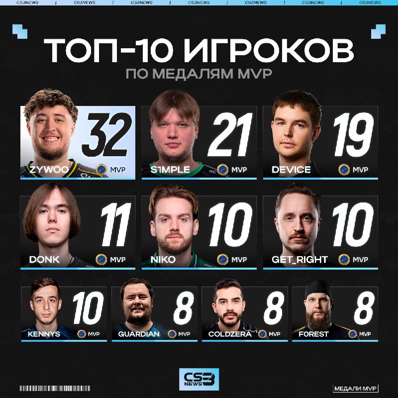 Donk перешагнул сразу трёх легенд Counter-Strike.