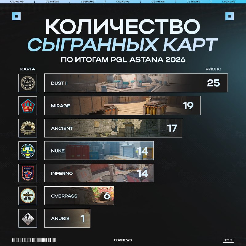 MIRAGE — ВПЕРВЫЕ ЗА ГОД НЕ САМАЯ ПОПУЛЯРНАЯ КАРТА НА ТИР-1 ТУРНИРЕ!
