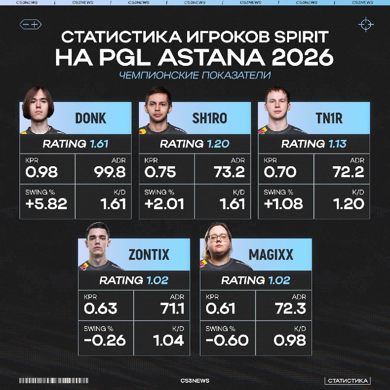 Чемпионская статистика драконов с PGL Astana 2026!