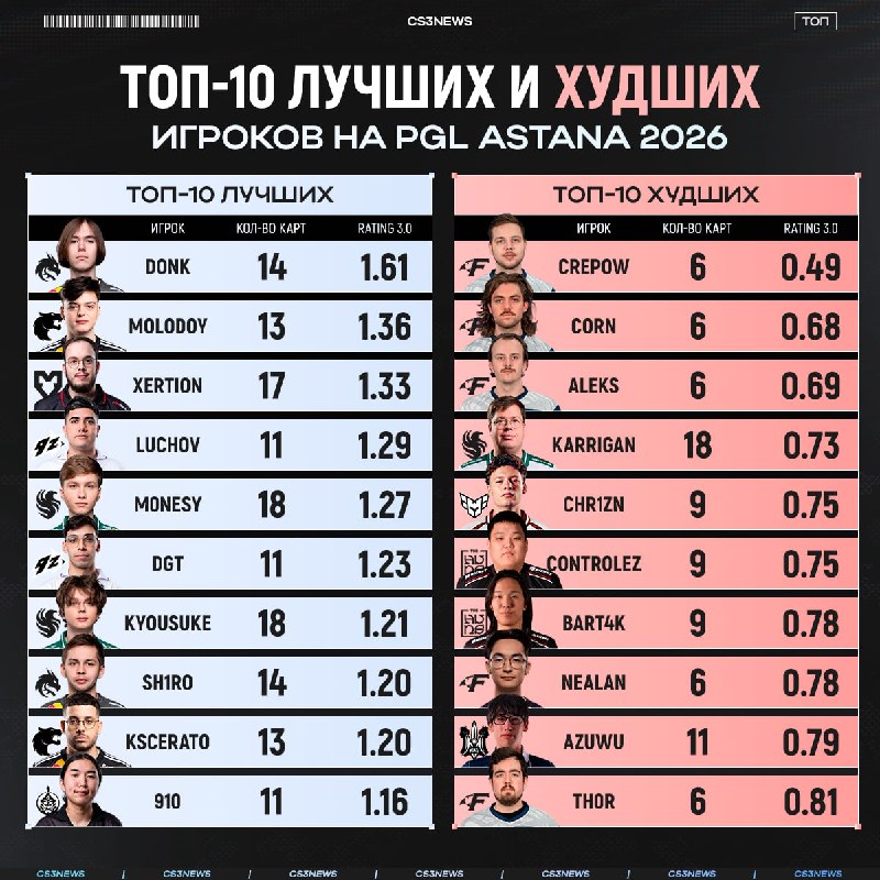 Лучшие и худшие игроки турнира в Астане на ваших экранах!