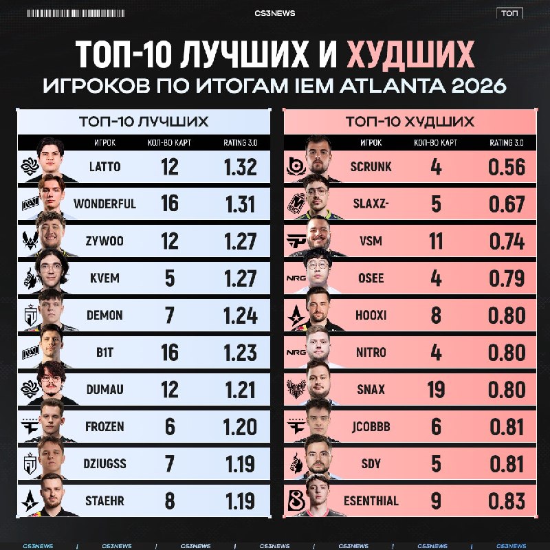 Latto — лучший игрок IEM Atlanta 2026 по статистике