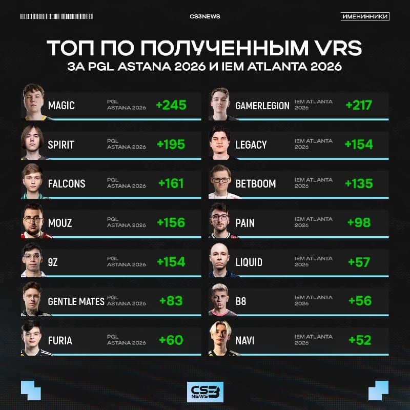 Magic и GamerLegion — главные фармилы VRS очков по итогам двух ТИР-1 турниров.