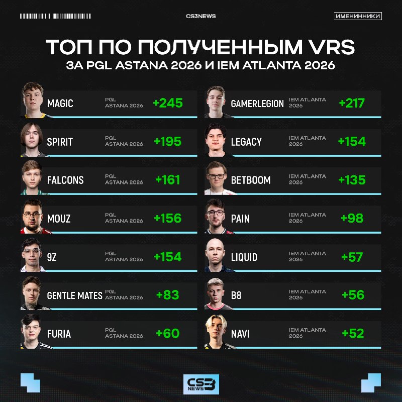 Magic и GamerLegion — главные фармилы VRS очков по итогам двух ТИР-1 турниров.