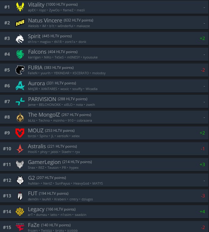Spirit — топ-3 обновленного рейтинга HLTV!