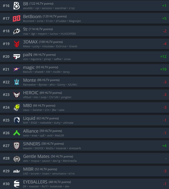 Spirit — топ-3 обновленного рейтинга HLTV!