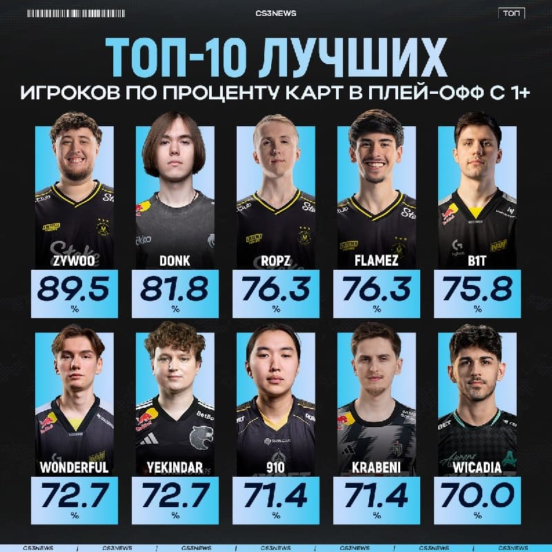 ZywOo — самый стабильный игрок в плей-офф по рейтингу 1.00+.