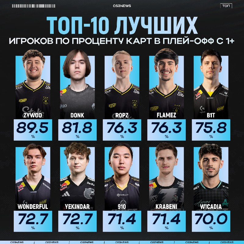 ZywOo — самый стабильный игрок в плей-офф по рейтингу 1.00+.
