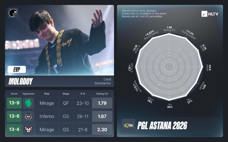 Были объявлены EVP за PGL Astana 2026