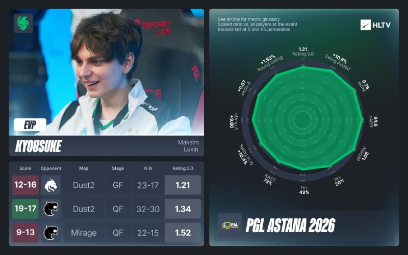 Были объявлены EVP за PGL Astana 2026