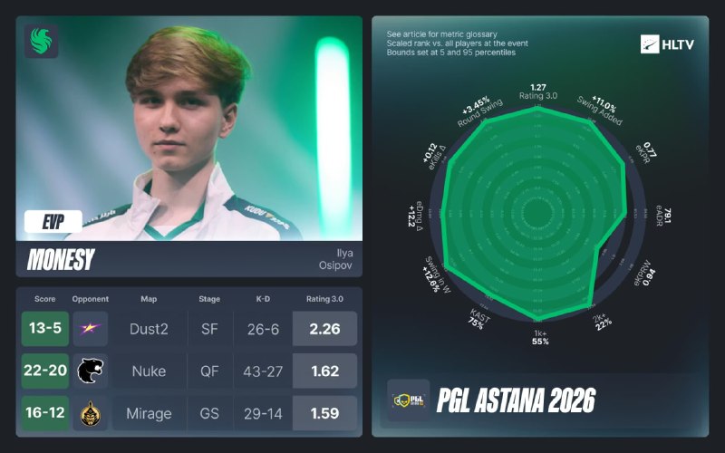 Были объявлены EVP за PGL Astana 2026