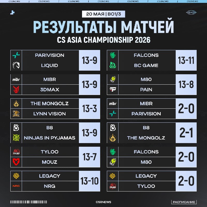 Результаты первого игрового дня CAC 2026: