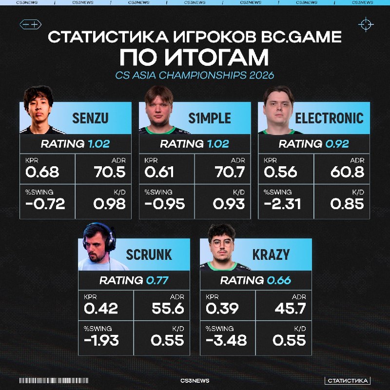 S1mple и Senzu против всего мира на этом турнире.