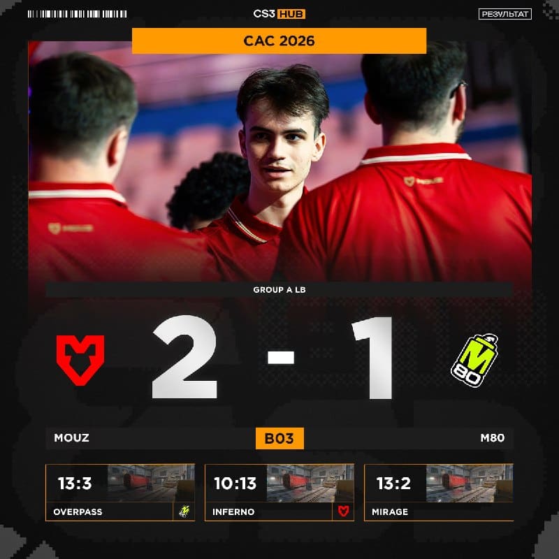 MOUZ выживают на турнире, а M80 отправляются домой!