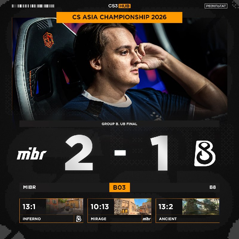 MIBR в ноль закрывают третью карту и выходят в полуфинал CAC 2026!
