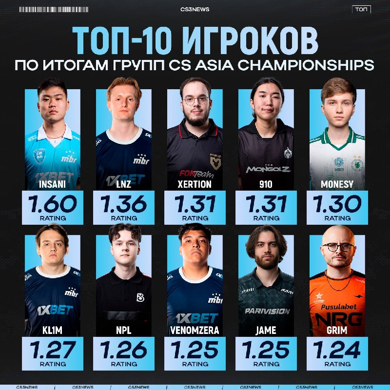 Игроки MIBR в прайме по итогам группового этапа — остальная десятка лучших перед вашими глазами.