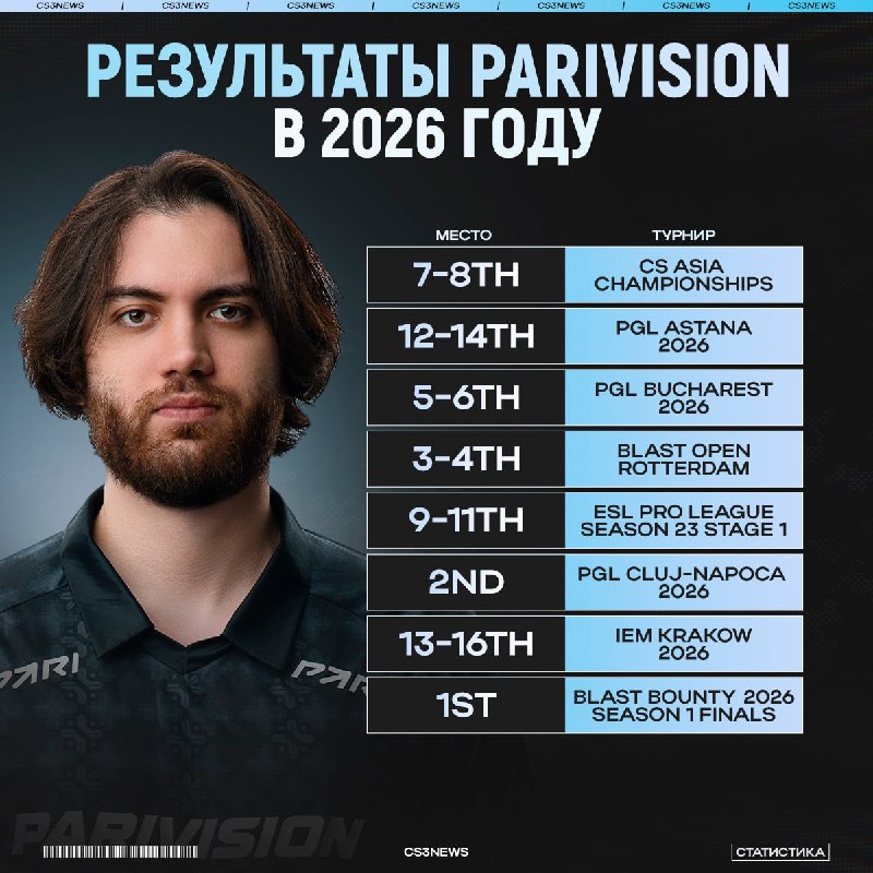 После отличного начала года, нынешние результаты PARIVISION оставляют желать лучшего.