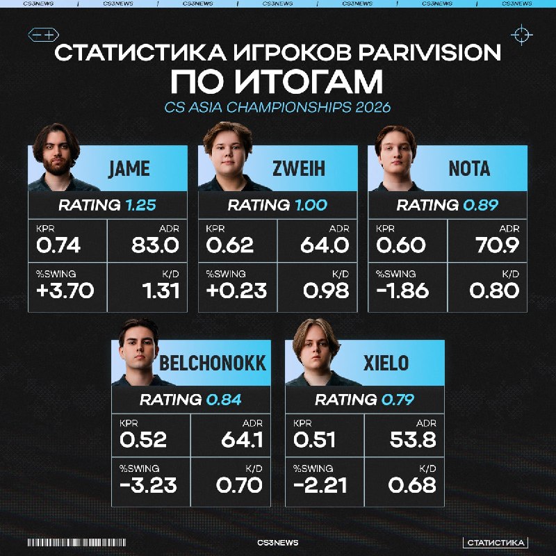 Jame пытался сделать всё возможное на этом турнире, но одного его было мало...
