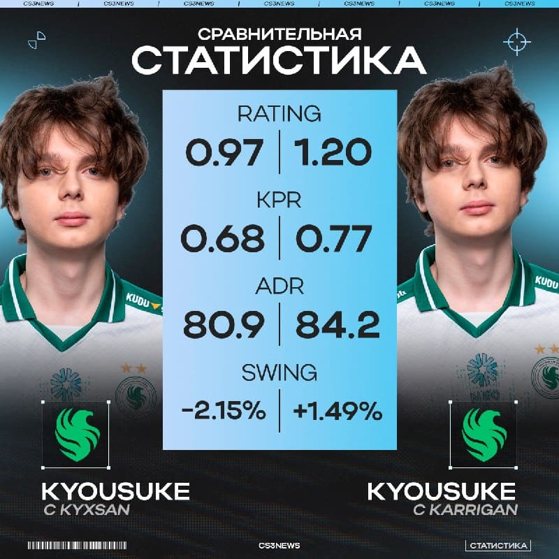 Kyousuke с приходом karrigan начал сиять в плей-офф.