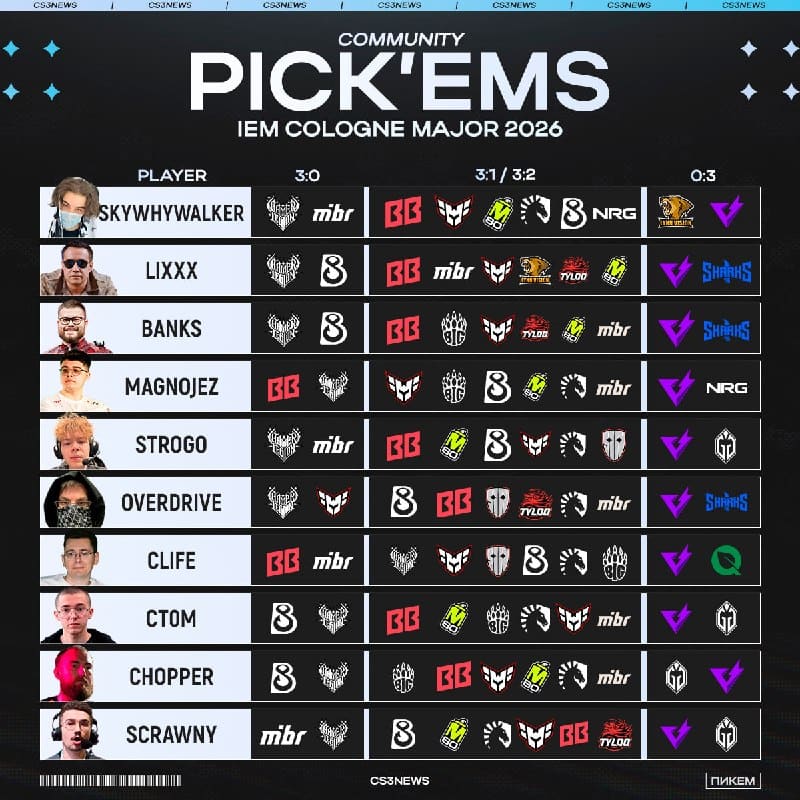 До старта IEM Cologne Major 2026 остаётся совсем ничего — самое время начать смотреть на пикемы CS сообщества.