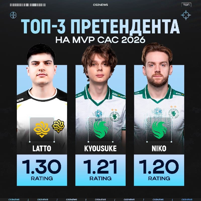 Ситуация с MVP CAC 2026 после второй карты сильно изменилась...