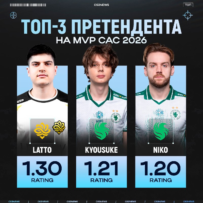 Ситуация с MVP CAC 2026 после второй карты сильно изменилась...