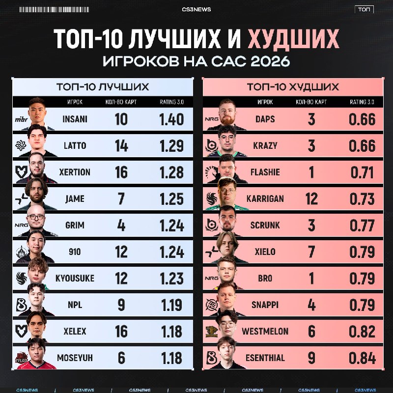 Во втором столбике кто-то спрятался — смотрим на топ-10 лучших и худших игроков прошедшего CAC 2026