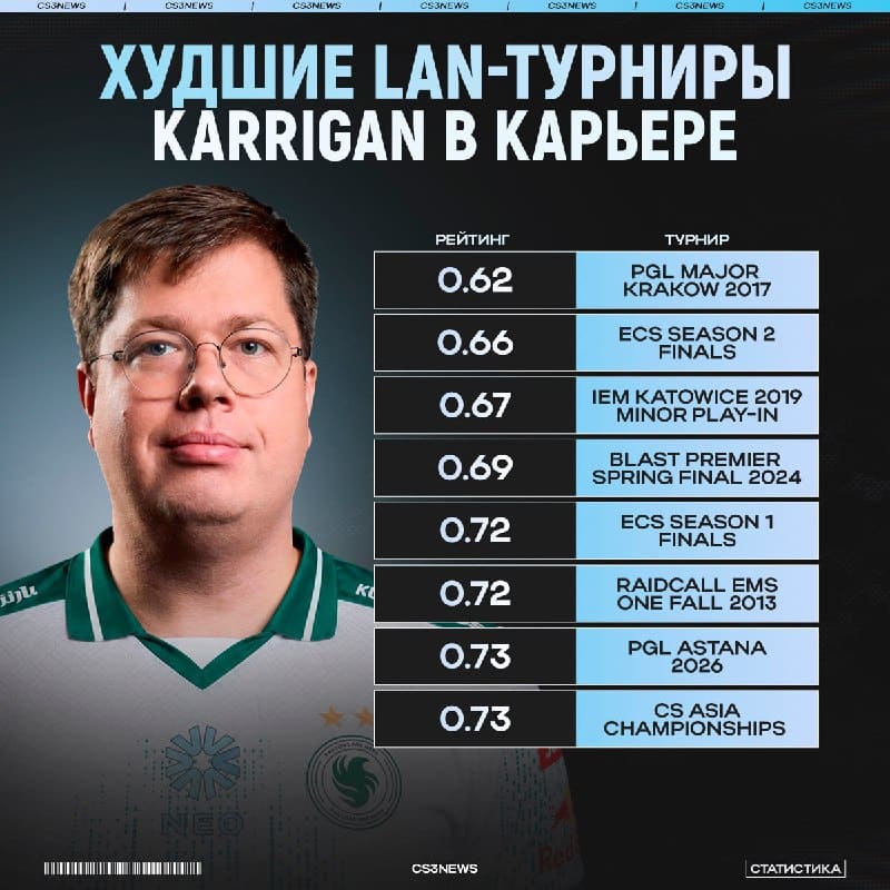 Прошедший турнир в Шанхае стал восьмым худшим LAN-ивентом в карьере karrigan.