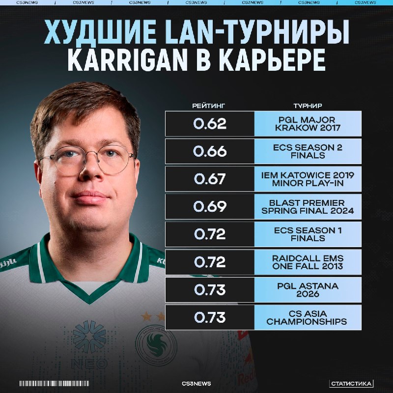 Прошедший турнир в Шанхае стал восьмым худшим LAN-ивентом в карьере karrigan.