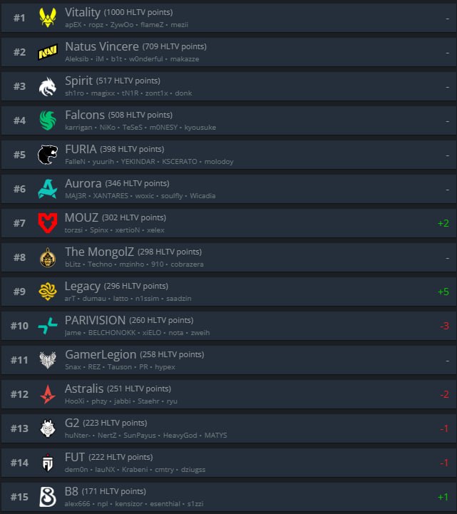 Legacy врываются в десятку лучших в рейтинге HLTV!