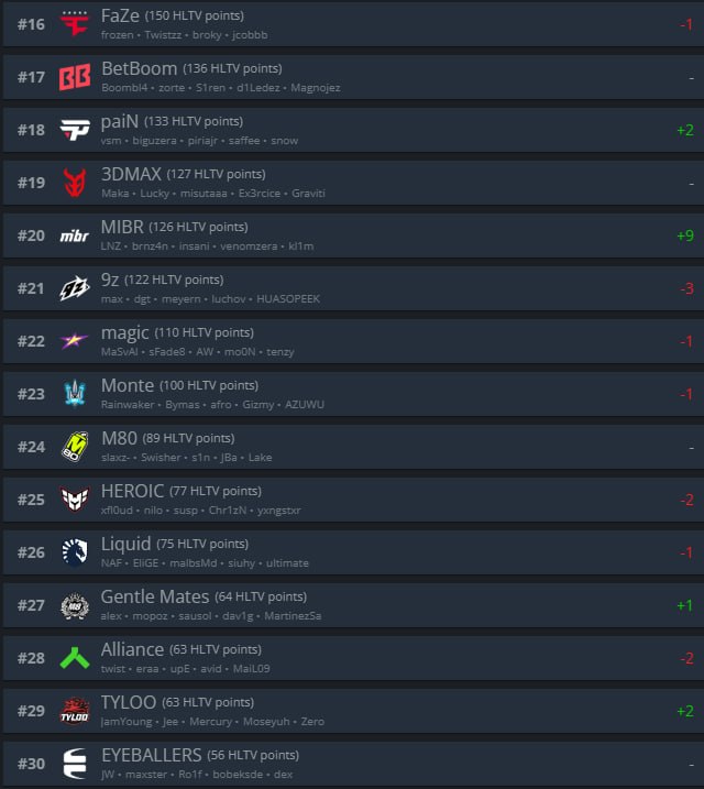 Legacy врываются в десятку лучших в рейтинге HLTV!