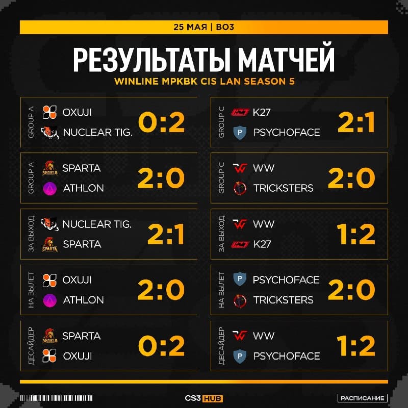 Первый день питерского CIS LAN закончился, а вместе с ним и путь WW TEAM на этом турнире.
