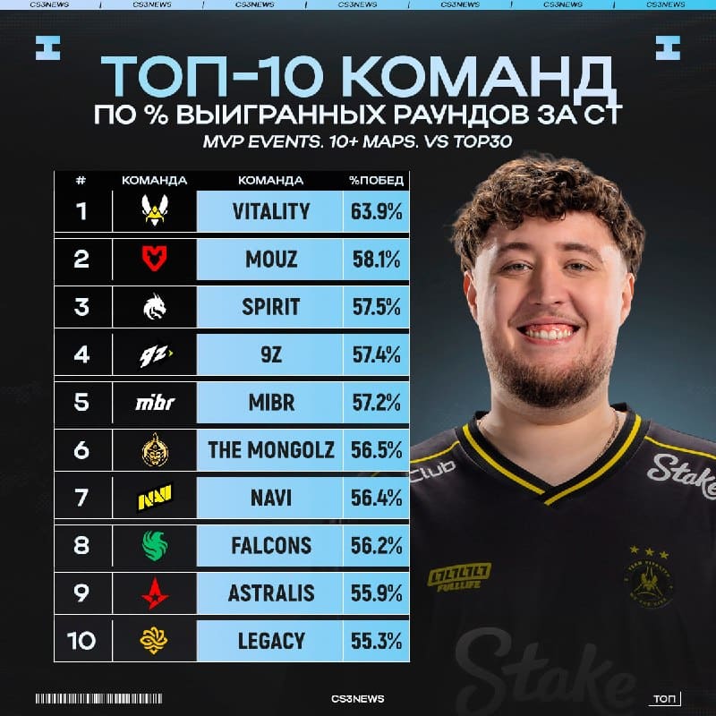 До старта мейджора остаётся ровно неделя, а Vitality и NAVI подходят к данному турниру лидерами по проценту выигранных раундов за защиту и…